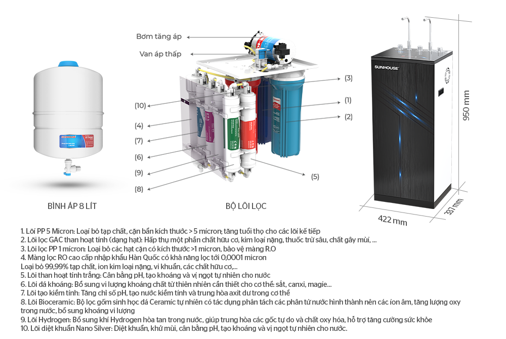 MÁY LỌC NƯỚC R.O NÓNG LẠNH IoT 10 LÕI SUNHOUSE SHA76218CK