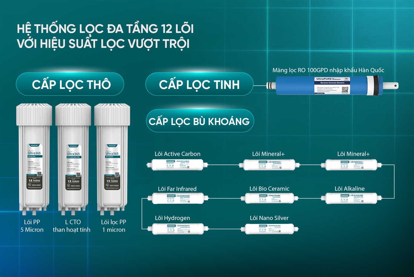 Máy lọc nước ro không vỏ SUNHOUSE 12 LÕI SHA8356U