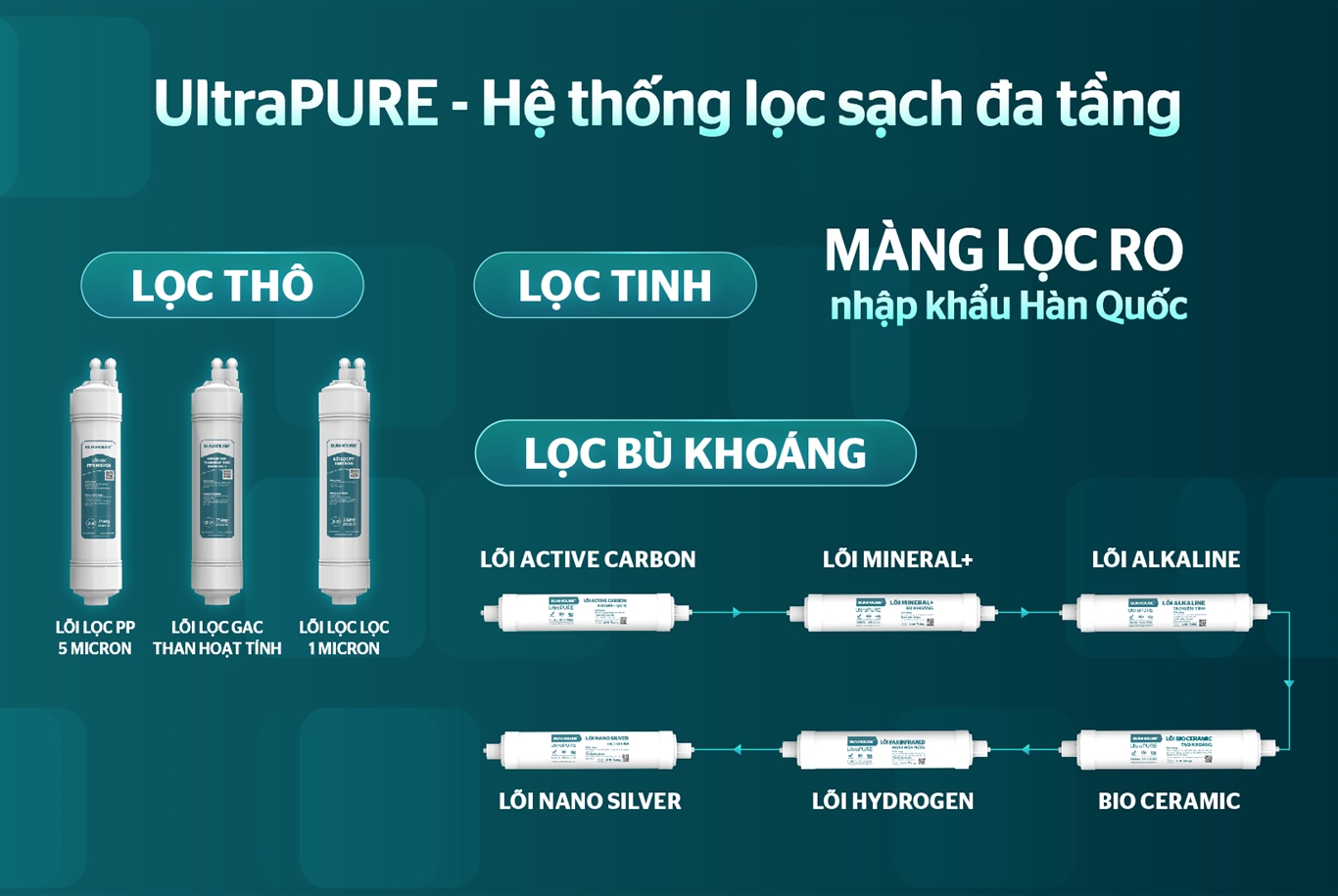 Máy lọc nước RO UltraPURE SUNHOUSE 10 lõi SHA76620KL