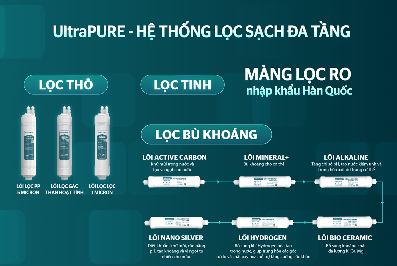 Máy lọc nước RO UltraPURE SUNHOUSE 10 LÕI SHA76621KL