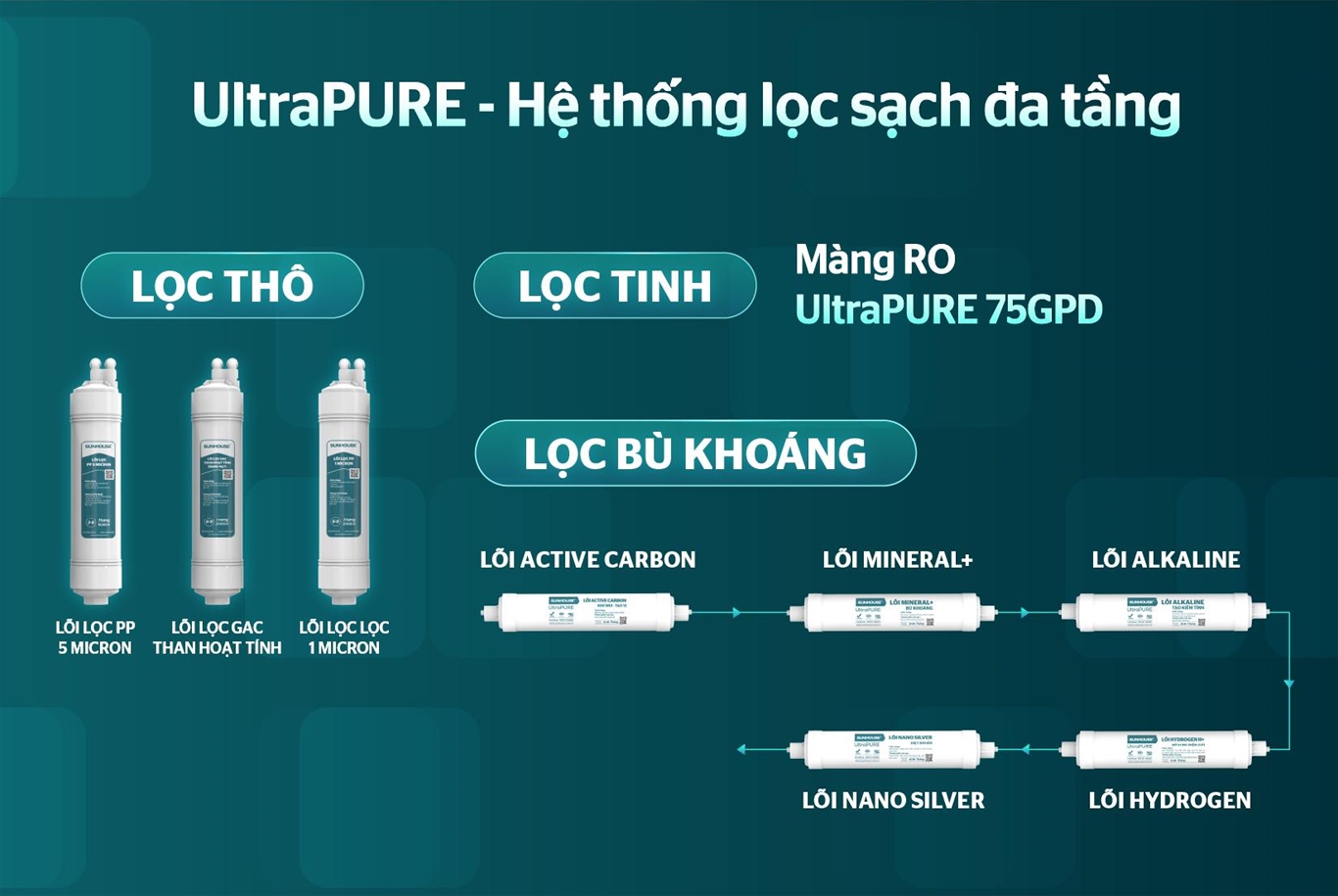 Máy lọc nước RO UltraPURE SUNHOUSE 10 lõi SHA8691L